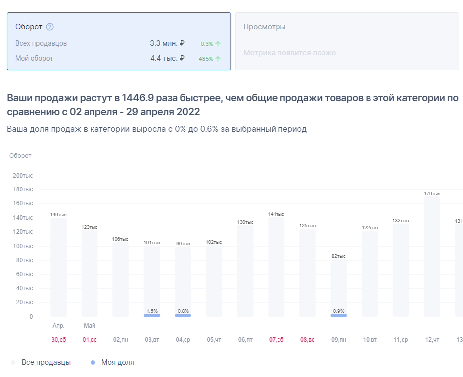 Отрицательная динамика роста))