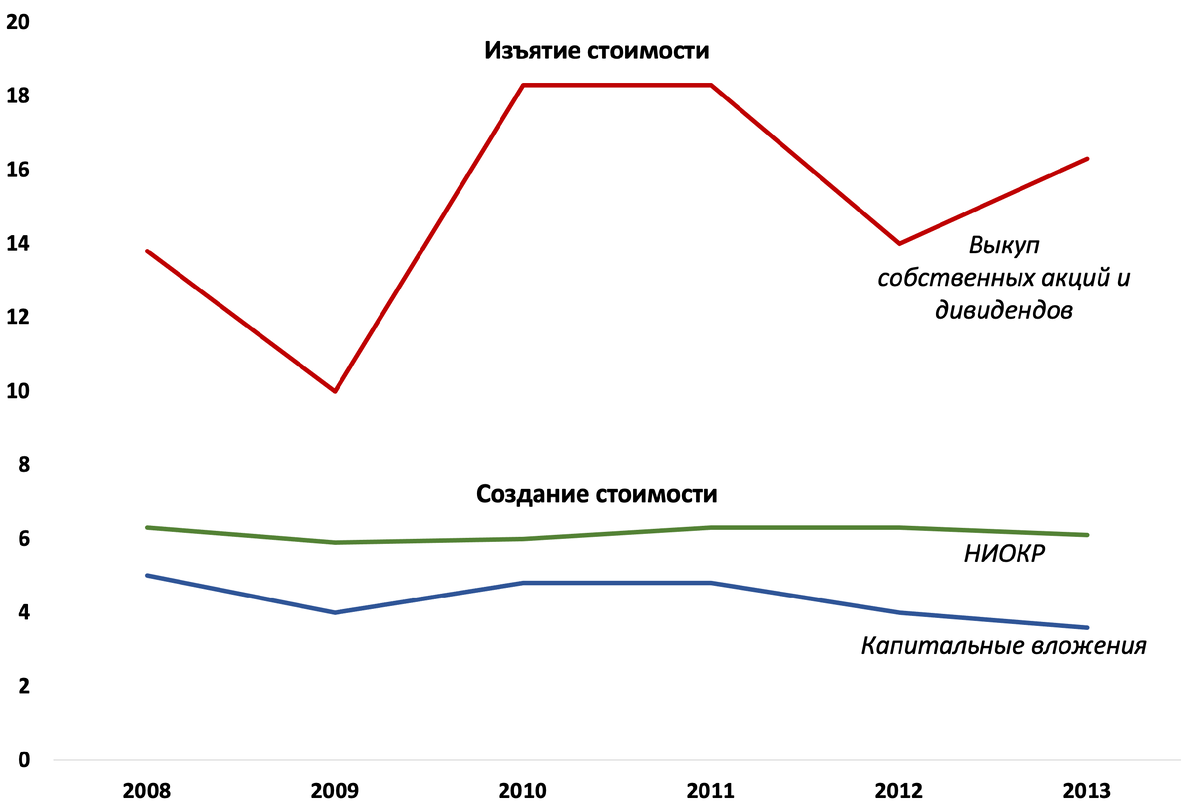 Использование капитала компанией IBM и акционерная стоимость: сравнение изъятия и создания стоимости