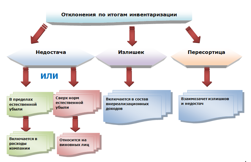 Субъект инвентаризации