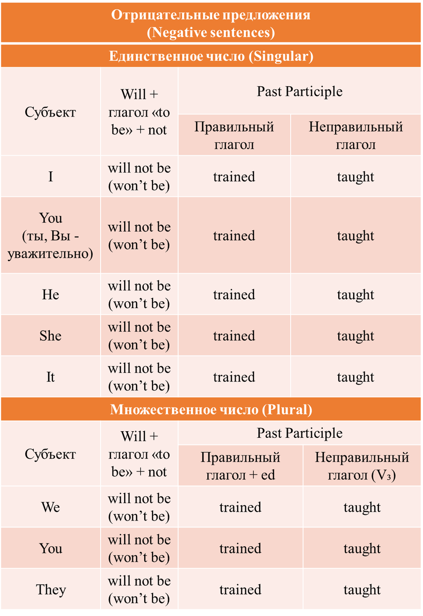 Страдательный залог или Passive Voice в Future Simple | English Cats | Дзен