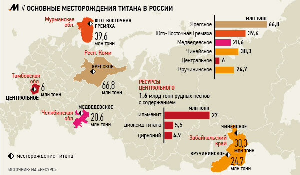 Месторождения титана в РФ