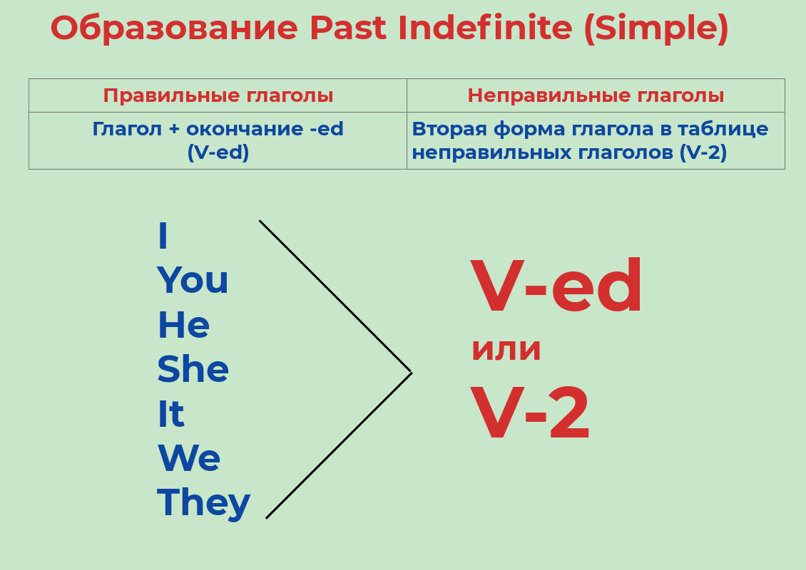 Урок 31.Правило образования прошедшего времени Past Indefinite. | Лингвомир  | Дзен