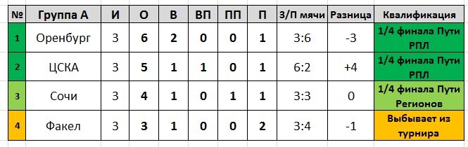 Кубок россии 2023 24 таблица