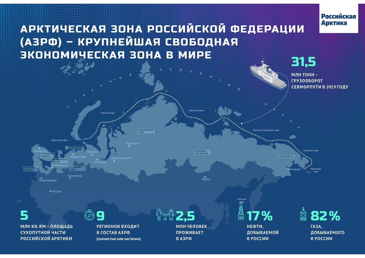 Арктическая зона Российской Федерации (АЗРФ) - крупнейшая свободная экономическая зона в Мире 