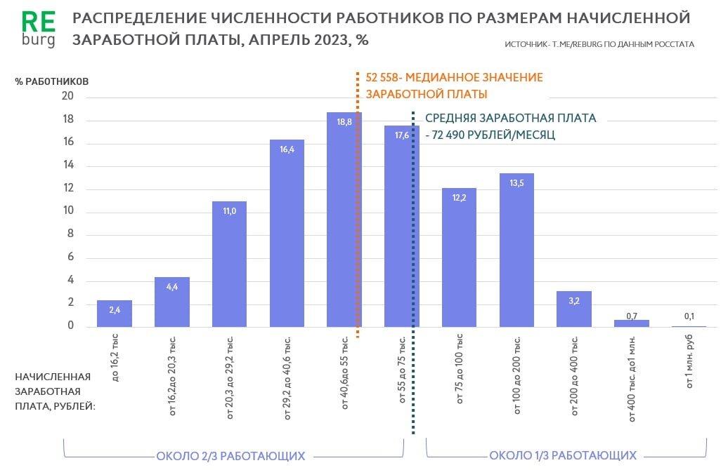 Зарплата космонавтов в 2023 россии месяц. Средняя ЗП В России 2023 Росстат. Рост средней зарплаты в России. Медианная модальная заработная плата. Статистика зарплаты в Америке.