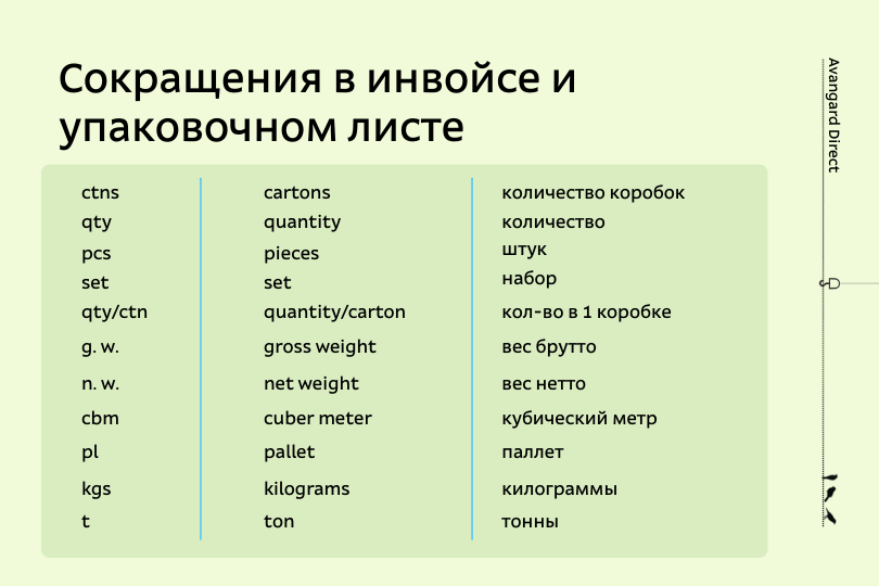 Список сокращений. Список сократится. Что значит инвойсная стоимость.