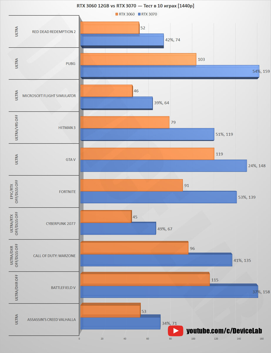 RTX 3060 12GB vs RTX 3070 — Тест в 10 играх! [1080p, 1440p, 4K] // 10900K |  DeviceLab | Дзен
