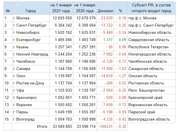 Города-миллионники России. Таблица: statdata.ru