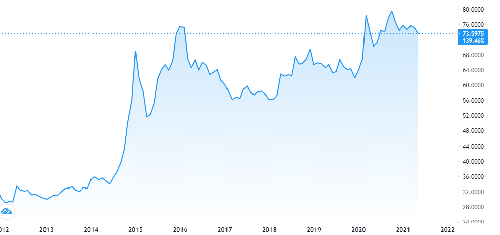 на этом графике, мы видим что на больших отрезках времени доллар растет против рубля, поэтому нужно 1)определиться со сроками, возможно что придётся ждать не один год чтобы выйти в плюс. 2)если мы будем покупать в обменнике или на брокерском счете, то условия отличаются, на брокерском счете курс покупки и продажи значительно выгоднее.  Я считаю, что рост вероятен с вероятностью 60% , осенью после сентября 2021г, однако могу и ошибаться, поэтому купил не только доллар, но и долларовые активы-