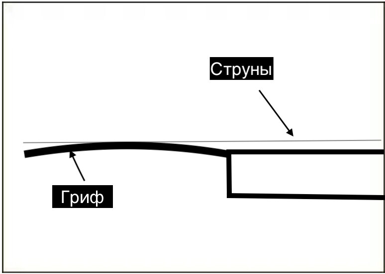 Гриф выгнулся и струны прилегают вплотную к ладам.