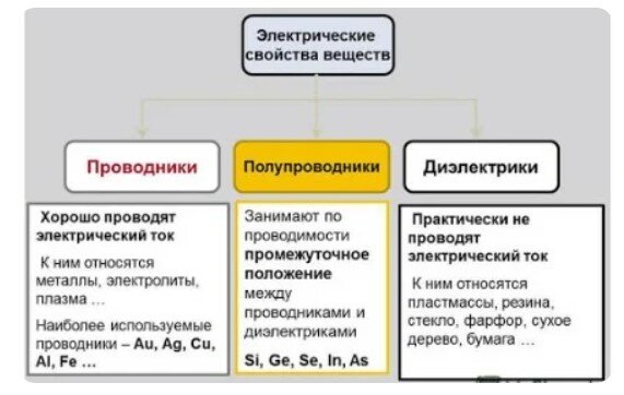 Почему диэлектрики не проводят электрический ток?