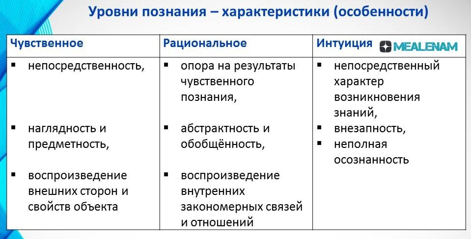Формы чувственного и рационального познания примеры Чувственное и рациональное познание их основные формы