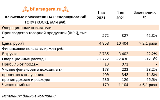 На рисунке показано изменение биржевой стоимости акций горно обогатительного комбината 480