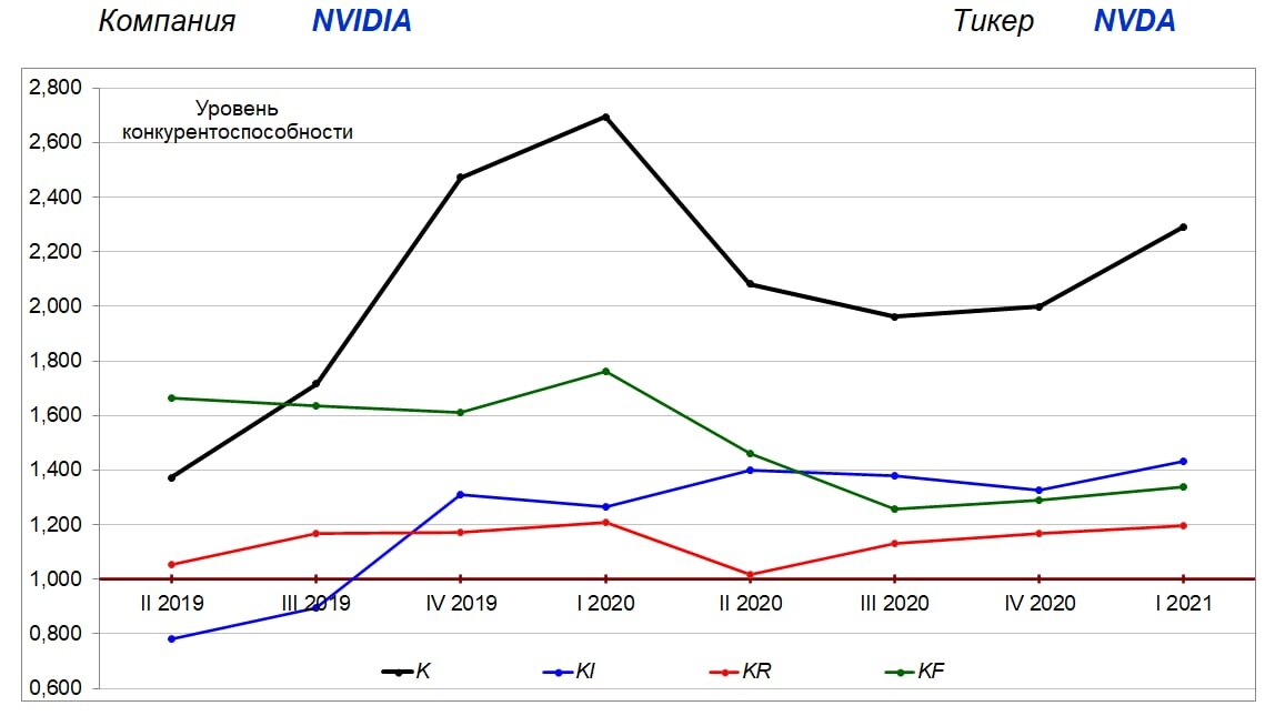 Динамика уровня конкурентоспособности эмитента