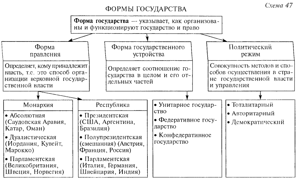 Идеальная форма государства. Формы государства. Форма государства РФ схема. Схема единого государства. Формы правления таблица ЕГЭ.