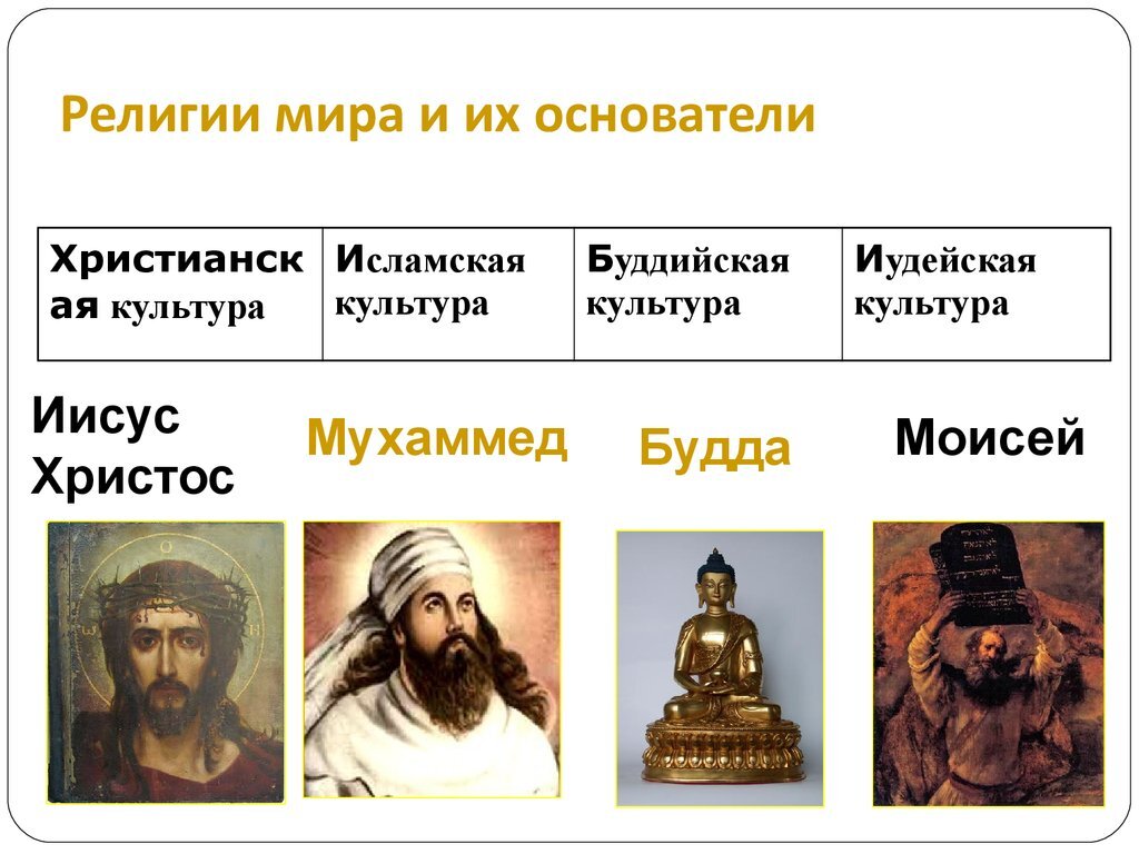 Как возникли разные религии заполни таблицу Как называют представителей духовенства различных традиционных религий Shtampik.