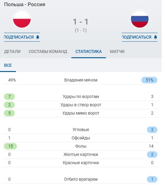 Статистика матча. Скрин из сайта Sofascore