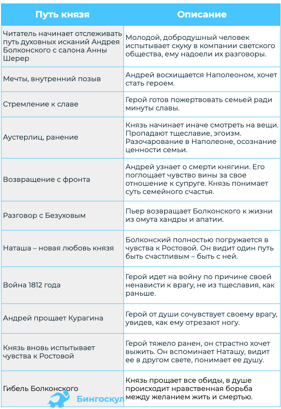 Путь духовных исканий Андрея Болконского в романе «Война и мир» | BingoSchool | Дзен