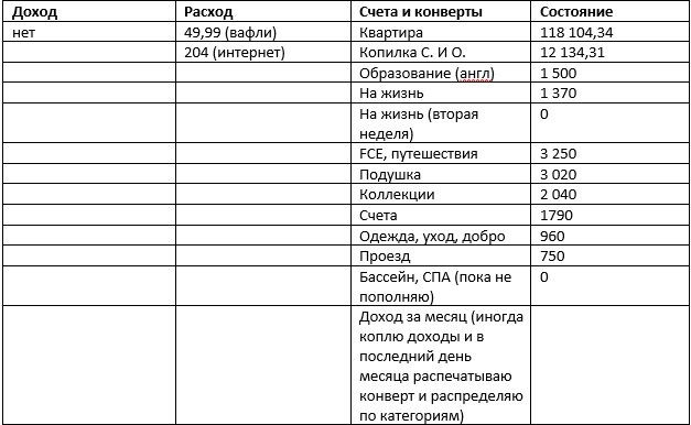 Состояние счетов на 02.06.21