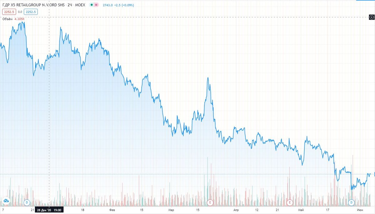 Текущий график для наглядности