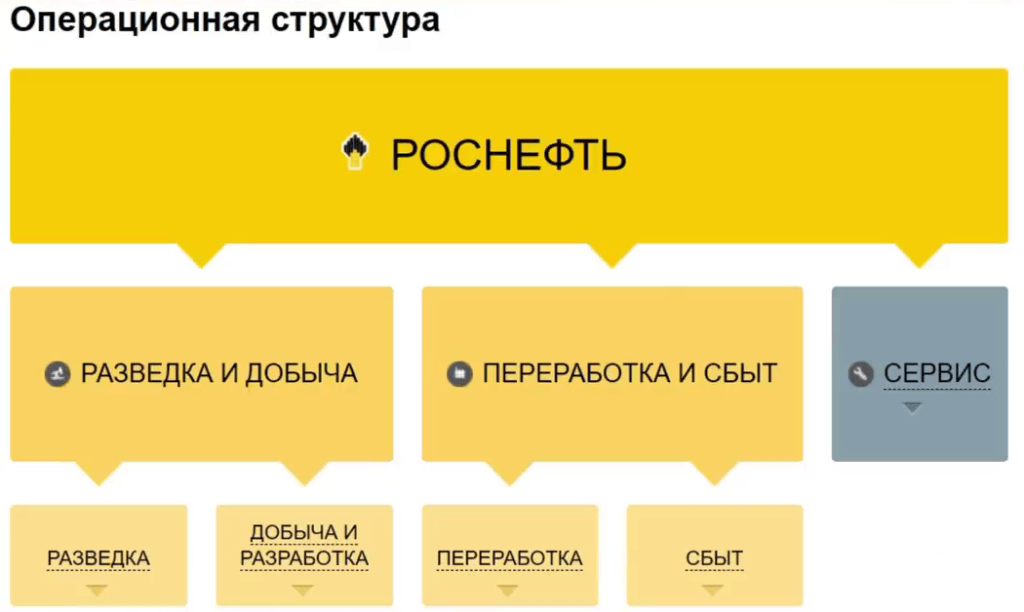 Организационная структура роснефть схема