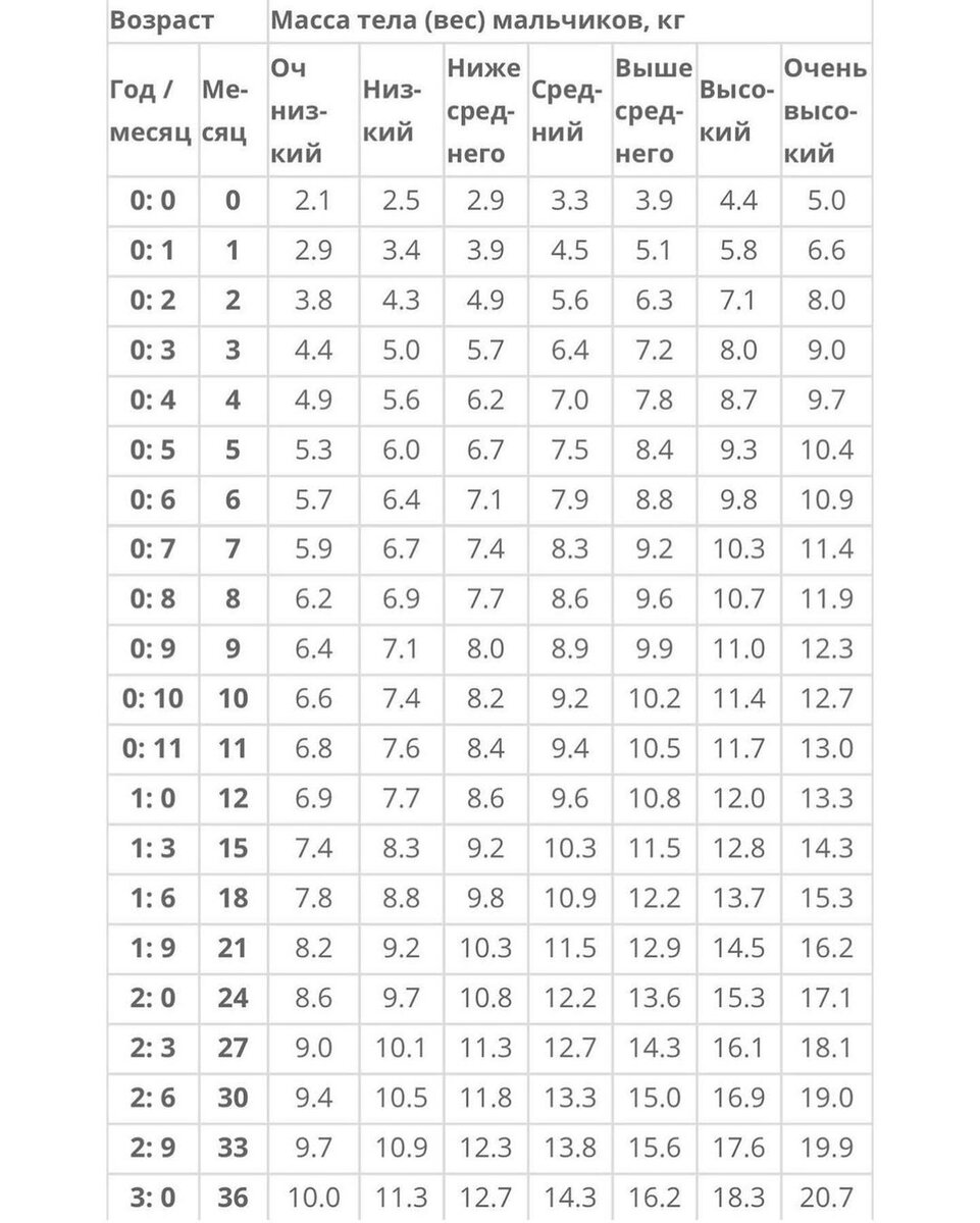 норма раст и вес ребенка фото 107
