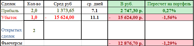 Статистика по фьючерсам за май 2021 г