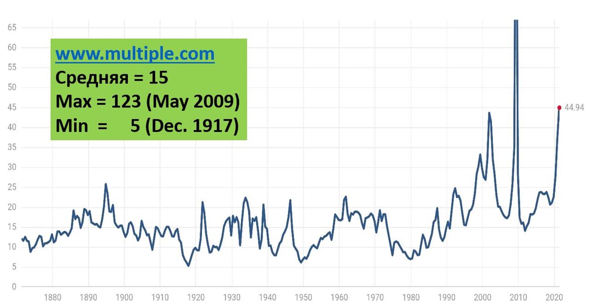 P / E (Цена / прибыль) индекса S&P500                                                                                 P / E — финансовый показатель, равный отношению рыночной стоимости акции к годовой прибыли, полученной на акцию. 