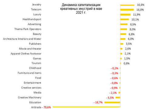 Динамика капитализации креативных индустрий в мае