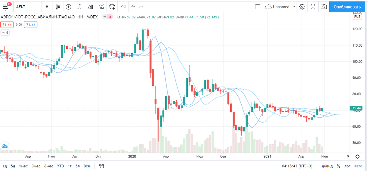 График цены акции АЭРОФЛОТ на 06.06.2021г. Источник: tradingview.com