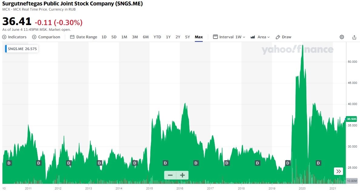График изменения цены акций Сургутнефтегаз ПАО акции об. (обыкновенные)