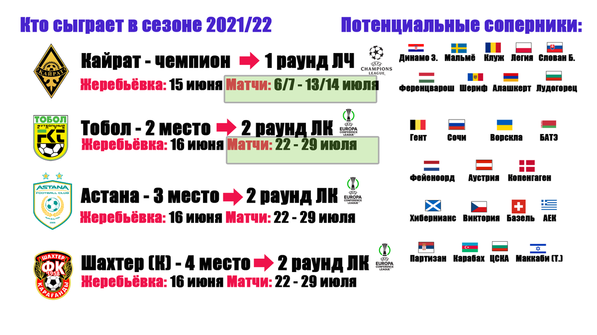 Когда и где стартуют клубы Казахстана в Лиге Чемпионов, Лиге Европы и Лиге  Конференций? Жеребьевки и расписание. | Алекс Спортивный * Футбол | Дзен