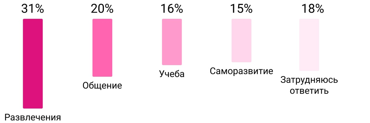 Вопрос: по твоим ощущениям, больше всего экранного времени ты тратишь на развлечения или на общение, на учебу или на саморазвитие вне школьной программы? (Одиночный выбор)