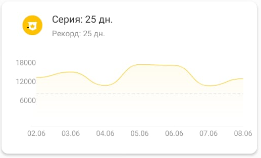 Будет ещё тренировка сегодня, так что к завтрашнему дню график ещё задерётся вверх