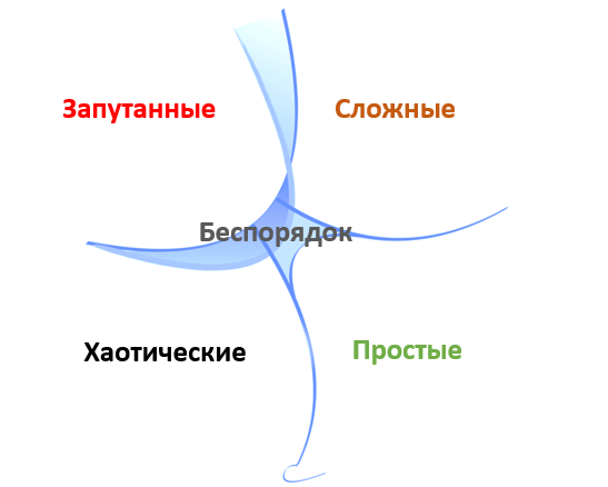 К какому домену модели кеневин относятся проекты и продукты agile