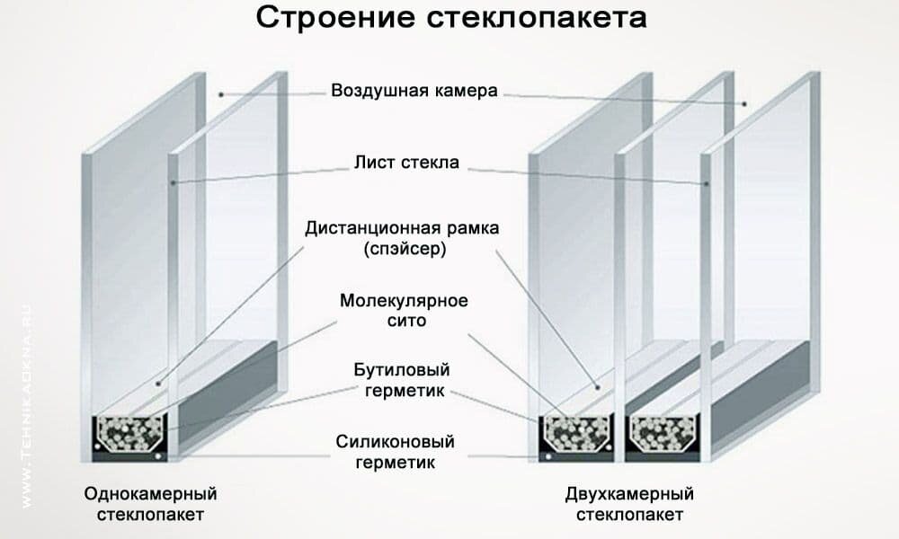 Двухкамерный стеклопакет