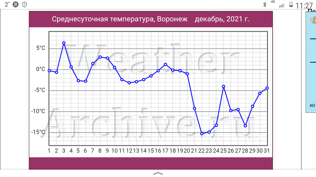 График температуры декабря 2021 года.