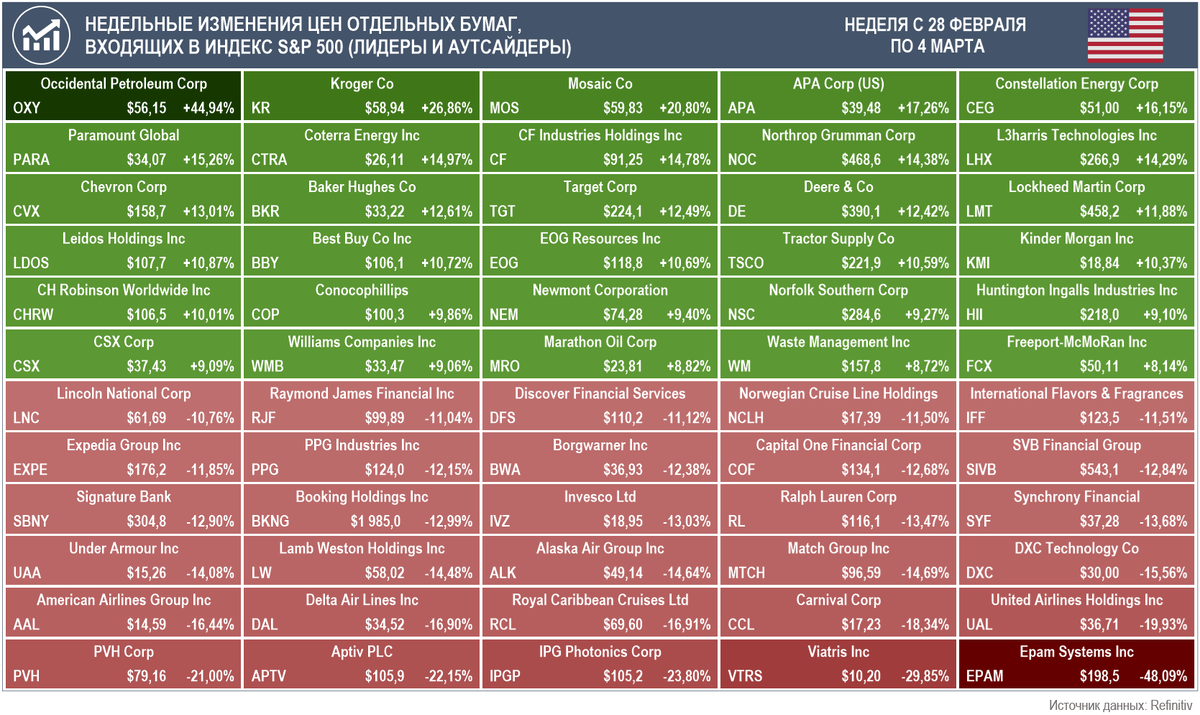 Лидеры и аутсайдеры по приросту стоимости акций за неделю с 28 февраля по 4 марта среди компаний, входящих в индекс S&P 500 (Источник данных: Refinitiv)