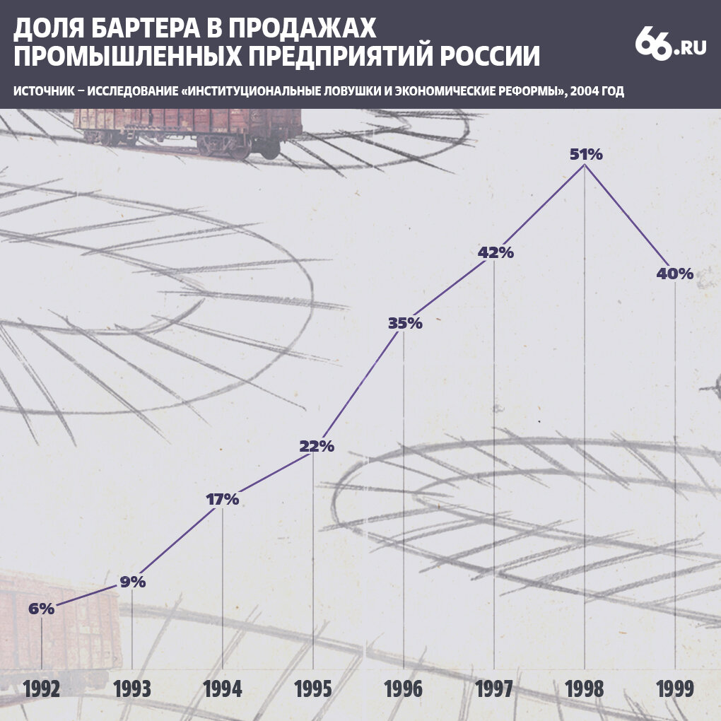 Менялы девяностых. Шесть историй о том, как работали бартерные схемы, когда  в стране не осталось денег | 66.RU | Дзен