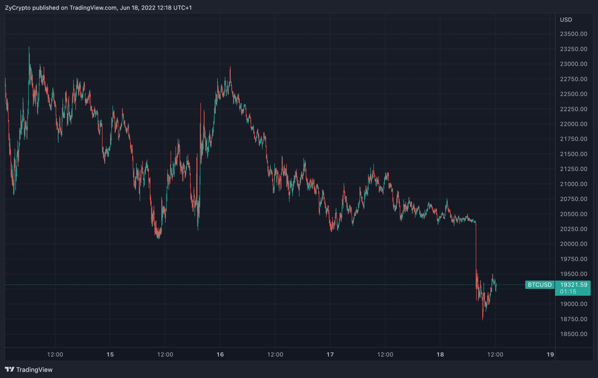 График BTCUSD от TradingView