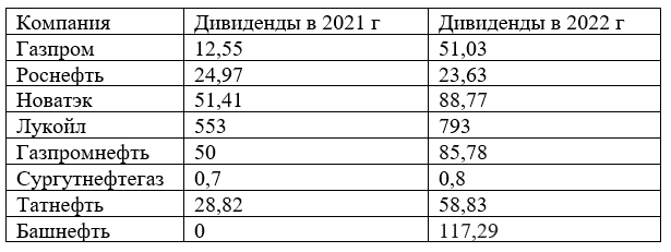 Дивиденды от нефтегазовых компаний размещенных на Московской бирже