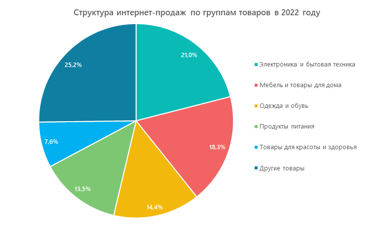 На сколько процентов вырос объем продаж ручек в субботу по сравнению с пятницей диаграмма решение