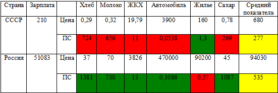 Как видим, покупательная способность в России куда выше, чем в СССР