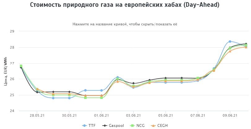 Нидерланды – хаб TTF: €28,36 MWh = $365,23 за 1000 м3 ; Германия – хаб Gaspool: €28,21 MWh = $363,30 за 1000 м3;  
Германия – хаб NCG: €28,13 MWh = $362,27 за 1000 м3;  
Австрия – хаб CEGH: €28,01 MWh = $360,72 за 1000 м3 