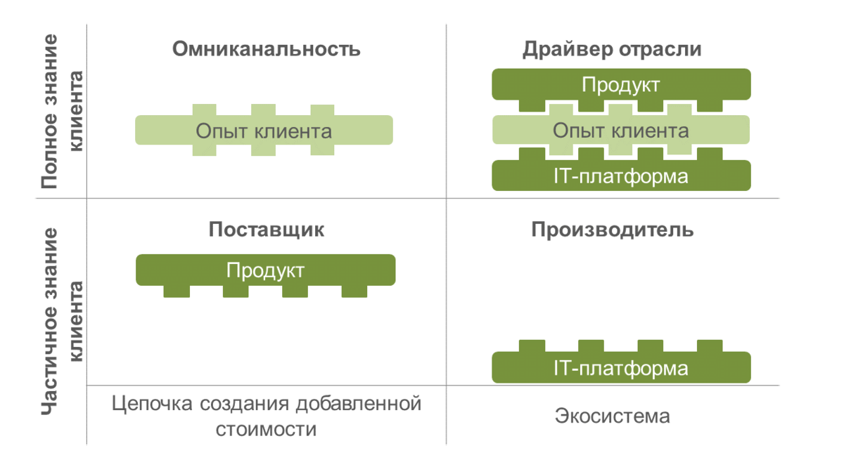 Модели цифровой трансформации. Цифровая трансформация бизнеса. Бизнес модель цифровой трансформации. Формула упаковки. Модель клиентского опыта.