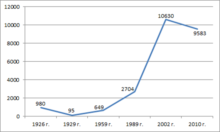 Численность арабов в РСФСР и РФ в 1926-2010 гг., чел. (составлено автором по переписным данным) 