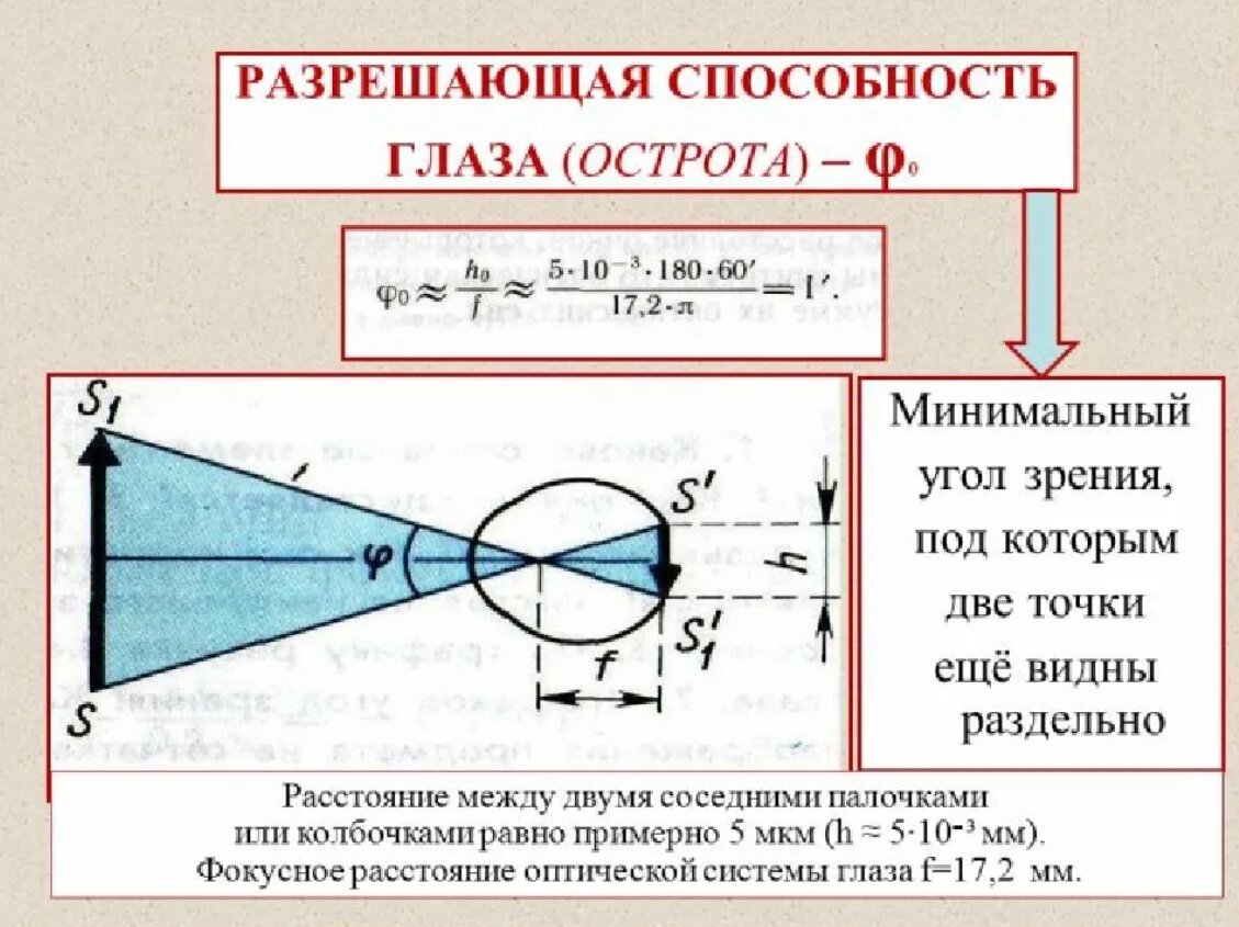Какого расстояние наилучшего зрения. Разрешающая способность глаза угол разрешающей способности. Разрешающая способность глаза формула. Угловой предел разрешения глаза. Разрешающая способность глаза, острота зрения..