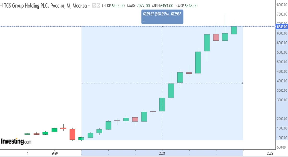             Рост TCS Group за прошедший год составил 700%!