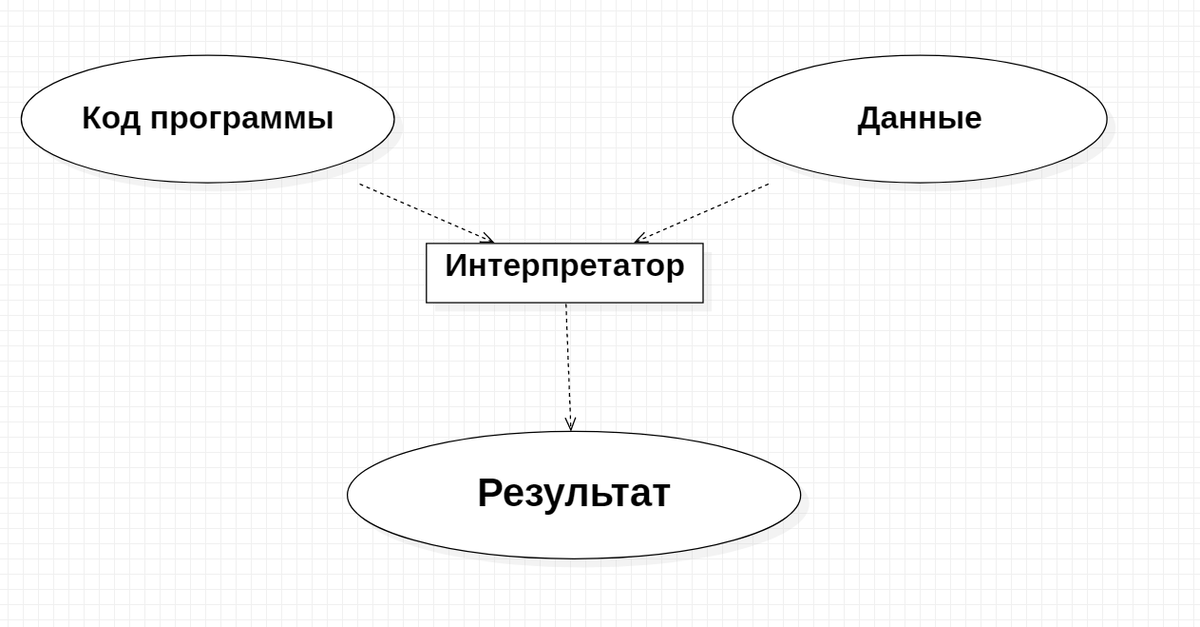 Задача интерпретатора. Компилятор и интерпретатор. Отличие компилятора от интерпретатора. Диаграмма интерпретатора. Разница между компилятором и интерпретатором.