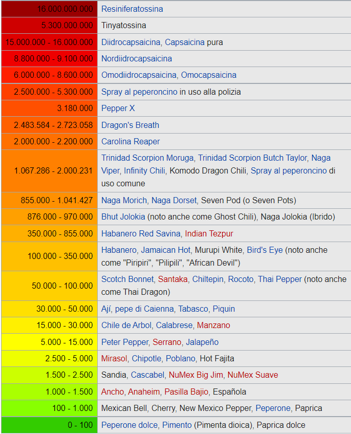 шкала жгучести Сковилла